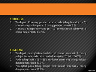 SEBELUM:
SEBELUM:
1. Terdapat 11 orang pelajar berada pada tahap lemah (1 C 5)
1. Terdapat 11 orang pelajar berada pada tahap lemah (1 C 5)
iaitu sebanyak daripada 17 orang pelajar iaitu 64.7 %.
iaitu sebanyak daripada 17 orang pelajar iaitu 64.7 %.
2. Manakala tahap sederhana (6 C 10) mencatatkan sebanyak 5
2. Manakala tahap sederhana (6 C 10) mencatatkan sebanyak 5
orang pelajar iaitu 16.7%.
orang pelajar iaitu 16.7%.
SELEPAS:
SELEPAS:
1. Terdapat peningkatan berlaku di mana seramai 7 orang
1. Terdapat peningkatan berlaku di mana seramai 7 orang
pelajar berada pada tahap sederhana (6 C 10) iaitu 66.7%.
pelajar berada pada tahap sederhana (6 C 10) iaitu 66.7%.
2. Pada tahap baik (11 C 15), terdapat enam (4) orang pelajar
2. Pada tahap baik (11 C 15), terdapat enam (4) orang pelajar
dengan peratusan 33.3%.
dengan peratusan 33.3%.
3. Peningkat pada tahap sangat baik adalah seramai 2 orang
3. Peningkat pada tahap sangat baik adalah seramai 2 orang
dengan peratusan 11.8%.
dengan peratusan 11.8%.

 