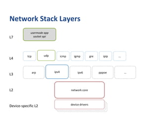 Fun with Network Interfaces | PDF