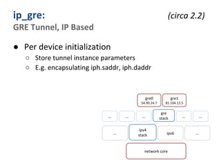 Frun Interface Fun with Network Interfaces | PDF