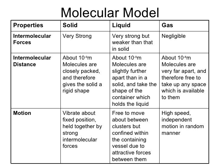 kinetic molecular theory of matter In liquid: physical properties of liquidsof matter, came with the kinetic molecular theory, which stated that matter consisted of particles in constant motion and. kinetic molecular theory of matter In liquid: physical properties of liquidsof matter, came with the kinetic molecular theory, which stated that matter consisted of particles in constant motion and.
