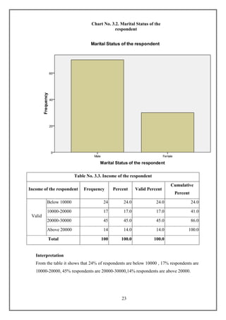 23
Table No. 3.3. Income of the respondent
Income of the respondent Frequency Percent Valid Percent
Cumulative
Percent
Valid
Below 10000 24 24.0 24.0 24.0
10000-20000 17 17.0 17.0 41.0
20000-30000 45 45.0 45.0 86.0
Above 20000 14 14.0 14.0 100.0
Total 100 100.0 100.0
Interpretation
From the table it shows that 24% of respondents are below 10000 , 17% respondents are
10000-20000, 45% respondents are 20000-30000,14% respondents are above 20000.
Chart No. 3.2. Marital Status of the
respondent
 