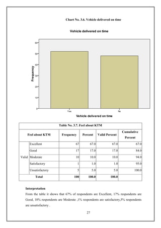 27
Table No. 3.7. Feel about KTM
Feel about KTM Frequency Percent Valid Percent
Cumulative
Percent
Valid
Excellent 67 67.0 67.0 67.0
Good 17 17.0 17.0 84.0
Moderate 10 10.0 10.0 94.0
Satisfactory 1 1.0 1.0 95.0
Unsatisfactory 5 5.0 5.0 100.0
Total 100 100.0 100.0
Interpretation
From the table it shows that 67% of respondents are Excellent, 17% respondents are
Good, 10% respondents are Moderate ,1% respondents are satisfactory,5% respondents
are unsatisfactory .
Chart No. 3.6. Vehicle delivered on time
 