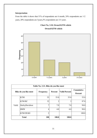 31
Interpretation
From the table it shows that 51% of respondents are 6 month, 24% respondents are 1-2
years, 20% respondents are 3years,5% respondents are 3-5 years.
Table No. 3.11. Bike do you like most
Bike do you like most Frequency Percent Valid Percent
Cumulative
Percent
Valid
KTM 55 55.0 55.0 55.0
KTM RC 32 3 3 87.0
HarleyDavidson 7 7.0 7.0 94.0
BMW 4 4.0 4.0 98.0
KTM DUKE 2 100.0
Total 100 100.0 100.0
Owned KTM vehicle
Chart No. 3.10. Owned KTM vehicle
 