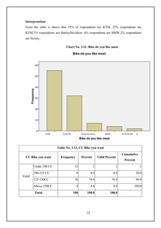 32
Interpretation
From the table it shows that 55% of respondents are KTM, 32% respondents are
KTM,7% respondents are HarleyDavidson ,4% respondents are BMW,2% respondents
are Scooty.
Table No. 3.12. CC Bike you want
CC Bike you want Frequency Percent Valid Percent
Cumulative
Percent
Valid
Under 100 CC 12 1 1 1
100-125 CC 8 8.0 8.0 20.0
125-150CC 76 76.0 76.0 96.0
Above 150CC 4 4.0 4.0 100.0
Total 100 100.0 100.0
KTM KTM RC HarleyDavidson BMW KTM DUKE
Chart No. 3.11. Bike do you like most
 