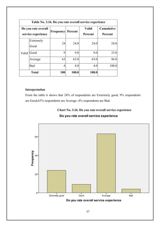 37
Table No. 3.16. Do you rate overall service experience
Do you rate overall
service experience
Frequency Percent
Valid
Percent
Cumulative
Percent
Valid
Extremely
Good
24 24.0 24.0 24.0
Good 9 9.0 9.0 33.0
Average 63 63.0 63.0 96.0
Bad 4 4.0 4.0 100.0
Total 100 100.0 100.0
Interpretation
From the table it shows that 24% of respondents are Extermely good, 9% respondents
are Good,63% respondents are Average ,4% respondents are Bad.
Chart No. 3.16. Do you rate overall service experience
 