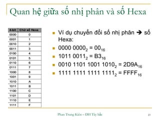Phan Trung Kiên – ĐH Tây bắc 23
Quan hệ giữa số nhị phân và số Hexa
 Ví dụ chuyển đổi số nhị phân  số
Hexa:
 0000 00002 = 0016
 1011 00112 = B316
 0010 1101 1001 10102 = 2D9A16
 1111 1111 1111 11112 = FFFF16
 
