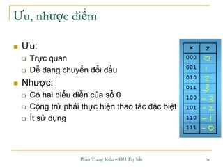 Phan Trung Kiên – ĐH Tây bắc 36
Ưu, nhược điểm
 Ưu:
 Trực quan
 Dễ dàng chuyển đổi dấu
 Nhược:
 Có hai biểu diễn của số 0
 Cộng trừ phải thực hiện thao tác đặc biệt
 Ít sử dụng
 