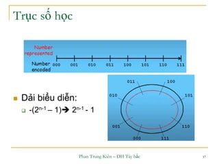 Phan Trung Kiên – ĐH Tây bắc 37
Trục số học
 Dải biểu diễn:
 -(2n-1 – 1) 2n-1 - 1
 