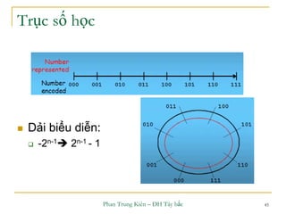 Phan Trung Kiên – ĐH Tây bắc 45
Trục số học
 Dải biểu diễn:
 -2n-1 2n-1 - 1
 