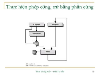 Phan Trung Kiên – ĐH Tây bắc 55
Thực hiện phép cộng, trừ bằng phần cứng
 