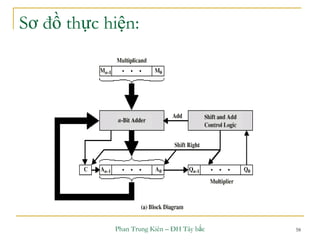 Phan Trung Kiên – ĐH Tây bắc 58
Sơ đồ thực hiện:
 