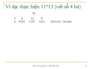 Phan Trung Kiên – ĐH Tây bắc 60
Ví dụ: thực hiện 11*13 (với số 4 bit)
Q0
 