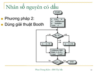 Phan Trung Kiên – ĐH Tây bắc 62
Nhân số nguyên có dấu
 Phương pháp 2:
 Dùng giải thuật Booth
 