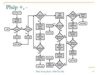 Phan Trung Kiên – ĐH Tây bắc 77
Phép +, -
 
