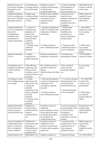 100
Deficient function of
air lock due to leakage
through doors and
windows.
Prevent/Minimise
air leakage through
door and windows.
Establish a system of
checking and maintenance
of airlocks under
competent supervision.
A system of checking
and maintenance of
airlocks has been
devised and put to use.
AM & MM to keep
a check on efficacy
of the system.
Improper distribution
of air in working faces
due to poor ventilation
planning & network.
Establish mine
ventilation network
as per stipulations
of strata.
Design of mine ventilation
network in consultation
with experts from an
academic/research
institution.
A discussion with
experts from an
academic institution for
designing mine
ventilation network is
in progress.
MM & Agent may
expedite the issue
with immediate
effect (IAF).
Improper distribution
of air in working faces
due to poor
workmanship in
installation and
maintenance of
brattices and ducting.
1. A system of
installation and
maintenance of
brattices and
ducting by trained
personnel under
competent
supervision.
2. Training of mine
ventilation
personnel.
1. Develop and implement
a SOP for installation and
maintenance of brattices
and ducting .
2. Conduct training of
mine ventilation personnel.
1. SOP has been
formulated for
installation and
maintenance of
brattices and ducting
and put in place.
2. Training for mine
ventilation personnel is
yet to be conducted.
1. AM & MM to
monitor the system
in an on-going
manner.
2. MM & Agent
may organize
training within one
month.
Improper distribution
of air in
A suitable
mechanism for
regular monitoring
Develop and implement a
mechanism of monitoring
A mechanism for
monitoring the efficacy
VO,AM &MM to
monitor the system
working faces due to
inadequate monitoring
of face ventilation
system.
of the efficiency
monitoring of the
efficacy of face
ventilation system
as per provisions of
the statute.
face ventilation system to
ascertain its efficacy by
Mining
Sirdar/Overman/Asst.Mana
ger.
of face ventilation
system has been
developed, and put to
use.
in an on-going
manner.
Air leakage in returns
due to leakage through
air crossings..
1. Periodic
monitoring of the
effectiveness of air
crossing and
undertake
maintenance of the
same by competent
& trained
personnel.
2. Training of mine
ventilation
personnel.
1. Develop and implement
a system of inspection and
maintenance of air
crossings by competent
personnel.
2. Conduct training of
mine ventilation personnel.
1. A system of checking
and maintenance of air
crossings has been
devised and put to use.
2. Specialized training
yet to be conducted.
1. VO, AM & MM
to monitor the
system in an on-
going manner.
2. MM & Agent
may organize
training within one
month.
Improper distribution
of air to faces due to
incorrect sitting of
Auxiliary/Booster fan.
Adoption of a
system based on
scientific study for
setting of
Auxiliary/Booster
fan.
Formulate a system of
conducting
pressure/quantity/ velocity
survey and use the inputs
for deciding the position
for installation for
Auxiliary/Booster fan.
A system of conducting
pressure/quantity/veloci
ty survey is being
developed in
consultation with
experts from a research
institute.
Prompt action to be
initiated in this
regard by MM &
Agent (IAF).
Excessive quantities of
inflammable/noxious
gasses in work faces
due to disruption of
normal ventilation.
Withdrawal of
work persons when
percentage of
inflammable/noxio
us gases is above
permitted level.
Formulate a scheme of
withdrawal of work
persons as per provisions
of statute under competent
supervision.
A scheme has been
prepared which is to be
tested at the time of
mine emergency
simulation exercise.
MM & Agent may
organize mine
emergency
simulation exercise
(IAF).
High resistance in air Maintenance of air Establish a protocol of A protocol has been VO, AM & MM to
 