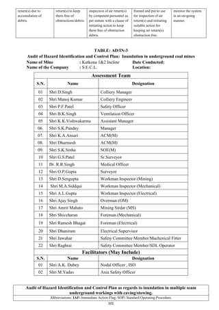 101
return(s) due to
accumulation of
debris.
return(s) to keep
them free of
obstructions/debris.
inspection of air return(s)
by competent personnel as
per statute with a clause of
initiating action to keep
them free of obstruction
debris.
framed and put to use
for inspection of air
return(s) and initiating
suitable action for
keeping air return(s)
obstruction free.
monitor the system
in an on-going
manner.
TABLE: AD/IN-3
Audit of Hazard Identification and Control Plan: Inundation in underground coal mines
Name of Mine : Katkona 1&2 Incline Date Conducted:
Name of the Company : S.E.C.L. Location:
Assessment Team
S.N. Name Designation
01 Shri D.Singh Colliery Manager
02 Shri Manoj Kumar Colliery Engineer
03 Shri P.F.Patel Safety Officer
04 Shri B.K.Singh Ventilation Officer
05 Shri K.K.Vishwakarma Assistant Manager
06. Shri S.K.Pandey Manager
07. Shri K.A.Ansari ACM(M)
08. Shri Dharmesh ACM(M)
09. Shri S.K.Sinha SOE(M)
10 Shri G.S.Patel Sr.Surveyor
11 Dr. R.R.Singh Medical Officer
12 Shri O.P.Gupta Surveyor
13 Shri D.Sengupta Workman Inspector (Mining)
14 Shri M.A.Siddqui Workman Inspector (Mechanical)
15 Shri A.L.Gupta Workman Inspector (Electrical)
16 Shri Ajay Singh Overman (OM)
17 Shri Amrit Mahato Mining Sirdar (MS)
18 Shri Shivcharan Foreman (Mechanical)
19 Shri Ramesh Bhagat Foreman (Electrical)
20 Shri Dhaniram Electrical Supervisor
21 Shri Jawahar Safety Committee Member/Machenical Fitter
22 Shri Raghrai Safety Committee Member/SDL Operator
Facilitators (May Include)
S.N. Name Designation
01 Shri A.K. Dubey Nodal Officer , ISO
02 Shri M.Yadav Area Safety Officer
Audit of Hazard Identification and Control Plan as regards to inundation in multiple seam
underground workings with caving/stowing.
Abbreviations: IAF: Immediate Action Flag; SOP: Standard Operating Procedure.
 