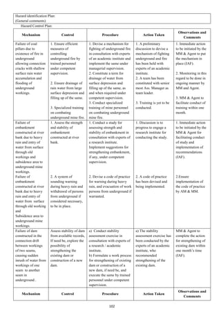 102
Hazard identification Plan:
(General comments)
Hazard Control Plan:
Mechanism Control Procedure Action Taken
Observations and
Comments
Failure of coal
pillars due to
existence of fire in
underground
allowing connection
cracks with shallow
surface rain water
accumulation and
flooding of
underground
workings.
1. Ensure efficient
measures of
controlling
underground fire by
trained personnel
under competent
supervision.
2. Ensure drainage of
rain water from large
surface depression and
filling up of the same.
3. Specialized training
on combating
underground mine fire.
1. Devise a mechanism for
fighting of underground fire
in consultation with experts
of an academic institute and
implement the same under
managerial supervision.
2. Constitute a term for
drainage of water from
surface depression and
filling up of the same, as
and when required under
competent supervision.
3. Conduct specialized
training of mine personnel
on combating underground
mine fire.
1. A preliminary
discussion to devise a
mechanism of fighting
underground and fire
has been held with
experts of an academic
institute.
2. A team has been
constituted with senior
most Ass. Manager as
team leader.
3. Training is yet to be
conducted.
1. Immediate action
to be initiated by the
MM & Agent to put
the mechanism in
place (IAF).
2. Monitoring in this
regard to be done in
ongoing manner by
MM and Agent.
3. MM & Agent to
facilitate conduct of
training within one
month.
Failure of
embankment
constructed at river
bank due to heavy
rain and entry of
water from surface
through old
workings and
subsidence area to
underground mine
workings.
Failure of
embankment
constructed at river
bank due to heavy
rain and entry of
water from surface
through old working
and
Subsidence area to
underground mine
workings.
1. Assess the strength
and stability of
embankment
constructed at river
bank.
2. A system of
sounding warning
during heavy rain and
withdrawal of persons
from underground if
considered necessary,
to be in place.
1. Conduct a study for
assessing strength and
stability of embankment in
consultation with experts of
a research institute.
Implement suggestions for
strengthening embankment,
if any, under competent
supervision.
2. Devise a code of practice
for warning during heavy
rain, and evacuation of work
persons from underground if
warranted.
1. Discussion is to
progress to engage a
research institute for
conducting the study.
2. A code of practice
has been devised and
being implemented.
1. Immediate action
to be initiated by the
MM & Agent for
facilitating conduct
of study and
implementation of
recommendations
(IAF).
2.Ensure
implementation of
the code of practice
by AM & MM.
Failure of dam
constructed in the
connection drift
between workings
of two seams,
causing sudden
inrush of water from
workings of one
seam to another
seam in
underground .
Assess stability of dam
from available records,
If need be, explore the
possibility of
strengthening the
existing dam or
construction of a new
dam.
a) Conduct stability
assessment exercise in
consultation with experts of
a research / academic
institute.
b) Formulate a work process
for strengthening of existing
dam or construction of a
new dam, if need be, and
execute the same by trained
personnel under competent
supervision.
a) The stability
assessment exercise has
been conducted by the
experts of an academic
institute, who
recommended
strengthening of the
existing dam.
MM & Agent to
complete the action
for strengthening of
existing dam within
one month’s time
(IAF).
Mechanism Control Procedure Action Taken
Observations and
Comments
 