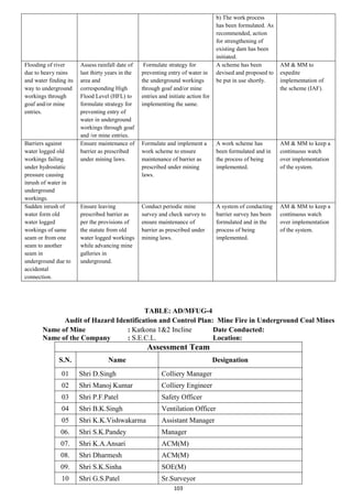 103
b) The work process
has been formulated. As
recommended, action
for strengthening of
existing dam has been
initiated.
Flooding of river
due to heavy rains
and water finding its
way to underground
workings through
goaf and/or mine
entries.
Assess rainfall date of
last thirty years in the
area and
corresponding High
Flood Level (HFL) to
formulate strategy for
preventing entry of
water in underground
workings through goaf
and /or mine entries.
Formulate strategy for
preventing entry of water in
the underground workings
through goaf and/or mine
entries and initiate action for
implementing the same.
A scheme has been
devised and proposed to
be put in use shortly.
AM & MM to
expedite
implementation of
the scheme (IAF).
Barriers against
water logged old
workings failing
under hydrostatic
pressure causing
inrush of water in
underground
workings.
Ensure maintenance of
barrier as prescribed
under mining laws.
Formulate and implement a
work scheme to ensure
maintenance of barrier as
prescribed under mining
laws.
A work scheme has
been formulated and in
the process of being
implemented.
AM & MM to keep a
continuous watch
over implementation
of the system.
Sudden inrush of
water form old
water logged
workings of same
seam or from one
seam to another
seam in
underground due to
accidental
connection.
Ensure leaving
prescribed barrier as
per the provisions of
the statute from old
water logged workings
while advancing mine
galleries in
underground.
Conduct periodic mine
survey and check survey to
ensure maintenance of
barrier as prescribed under
mining laws.
A system of conducting
barrier survey has been
formulated and in the
process of being
implemented.
AM & MM to keep a
continuous watch
over implementation
of the system.
TABLE: AD/MFUG-4
Audit of Hazard Identification and Control Plan: Mine Fire in Underground Coal Mines
Name of Mine : Katkona 1&2 Incline Date Conducted:
Name of the Company : S.E.C.L. Location:
Assessment Team
S.N. Name Designation
01 Shri D.Singh Colliery Manager
02 Shri Manoj Kumar Colliery Engineer
03 Shri P.F.Patel Safety Officer
04 Shri B.K.Singh Ventilation Officer
05 Shri K.K.Vishwakarma Assistant Manager
06. Shri S.K.Pandey Manager
07. Shri K.A.Ansari ACM(M)
08. Shri Dharmesh ACM(M)
09. Shri S.K.Sinha SOE(M)
10 Shri G.S.Patel Sr.Surveyor
 