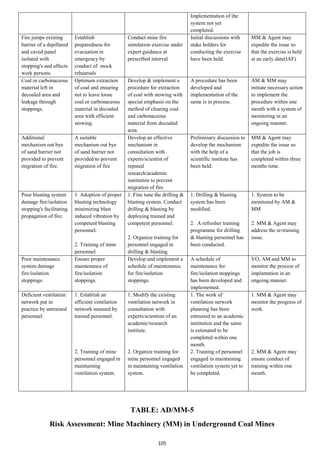 105
Implementation of the
system not yet
completed.
Fire jumps existing
barrier of a depillared
and caved panel
isolated with
stopping's and affects
work persons.
Establish
preparedness for
evacuation in
emergency by
conduct of mock
rehearsals
Conduct mine fire
simulation exercise under
expert guidance at
prescribed interval
Initial discussions with
stake holders for
conducting the exercise
have been held.
MM & Agent may
expedite the issue so
that the exercise is held
at an early date(IAF)
Coal or carbonaceous
material left in
decoaled area and
leakage through
stoppings.
Optimum extraction
of coal and ensuring
not to leave loose
coal or carbonaceous
material in decoaled
area with efficient
stowing.
Develop & implement a
procedure for extraction
of coal with stowing with
special emphasis on the
method of clearing coal
and carbonaceous
material from decoaled
area.
A procedure has been
developed and
implementation of the
same is in process.
AM & MM may
initiate necessary action
to implement the
procedure within one
month with a system of
monitoring in an
ongoing manner.
Additional
mechanism out bye
of sand barrier not
provided to prevent
migration of fire.
A suitable
mechanism out bye
of sand barrier not
provided to prevent
migration of fire
Develop an effective
mechanism in
consultation with
experts/scientist of
reputed
research/academic
institution to prevent
migration of fire.
Preliminary discussion to
develop the mechanism
with the help of a
scientific institute has
been held.
MM & Agent may
expedite the issue so
that the job is
completed within three
months time.
Poor blasting system
damage fire/isolation
stopping's facilitating
propagation of fire.
1. Adoption of proper
blasting technology
minimizing blast
induced vibration by
competent blasting
personnel.
2. Training of mine
personnel.
1. Fine tune the drilling &
blasting system. Conduct
drilling & blasting by
deploying trained and
competent personnel.
2. Organize training for
personnel engaged in
drilling & blasting.
1. Drilling & blasting
system has been
modified.
2. A refresher training
programme for drilling
& blasting personnel has
been conducted.
1. System to be
monitored by AM &
MM
2. MM & Agent may
address the re-training
issue.
Poor maintenance
system damage
fire/isolation
stoppings.
Ensure proper
maintenance of
fire/isolation
stoppings.
Develop and implement a
schedule of maintenance
for fire/isolation
stoppings.
A schedule of
maintenance for
fire/isolation stoppings
has been developed and
implemented.
VO, AM and MM to
monitor the process of
implantation in an
ongoing manner.
Deficient ventilation
network put in
practice by untrained
personnel.
1. Establish an
efficient ventilation
network manned by
trained personnel.
2. Training of mine
personnel engaged in
maintaining
ventilation system.
1. Modify the existing
ventilation network in
consultation with
experts/scientists of an
academic/research
institute.
2. Organize training for
mine personnel engaged
in maintaining ventilation
system.
1. The work of
ventilation network
planning has been
entrusted to an academic
institution and the same
is estimated to be
completed within one
month.
2. Training of personnel
engaged in maintaining
ventilation system yet to
be completed.
1. MM & Agent may
monitor the progress of
work.
2. MM & Agent may
ensure conduct of
training within one
month.
TABLE: AD/MM-5
Risk Assessment: Mine Machinery (MM) in Underground Coal Mines
 