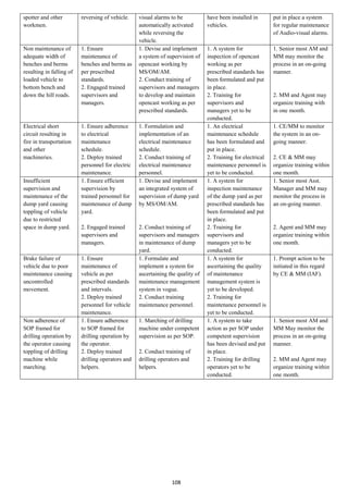 108
spotter and other
workmen.
reversing of vehicle. visual alarms to be
automatically activated
while reversing the
vehicle.
have been installed in
vehicles.
put in place a system
for regular maintenance
of Audio-visual alarms.
Non maintenance of
adequate width of
benches and berms
resulting in falling of
loaded vehicle to
bottom bench and
down the hill roads.
1. Ensure
maintenance of
benches and berms as
per prescribed
standards.
2. Engaged trained
supervisors and
managers.
1. Devise and implement
a system of supervision of
opencast working by
MS/OM/AM.
2. Conduct training of
supervisors and managers
to develop and maintain
opencast working as per
prescribed standards.
1. A system for
inspection of opencast
working as per
prescribed standards has
been formulated and put
in place.
2. Training for
supervisors and
managers yet to be
conducted.
1. Senior most AM and
MM may monitor the
process in an on-going
manner.
2. MM and Agent may
organize training with
in one month.
Electrical short
circuit resulting in
fire in transportation
and other
machineries.
1. Ensure adherence
to electrical
maintenance
schedule.
2. Deploy trained
personnel for electric
maintenance.
1. Formulation and
implementation of an
electrical maintenance
schedule.
2. Conduct training of
electrical maintenance
personnel.
1. An electrical
maintenance schedule
has been formulated and
put in place.
2. Training for electrical
maintenance personnel is
yet to be conducted.
1. CE/MM to monitor
the system in an on-
going manner.
2. CE & MM may
organize training within
one month.
Insufficient
supervision and
maintenance of the
dump yard causing
toppling of vehicle
due to restricted
space in dump yard.
1. Ensure efficient
supervision by
trained personnel for
maintenance of dump
yard.
2. Engaged trained
supervisors and
managers.
1. Devise and implement
an integrated system of
supervision of dump yard
by MS/OM/AM.
2. Conduct training of
supervisors and managers
in maintenance of dump
yard.
1. A system for
inspection maintenance
of the dump yard as per
prescribed standards has
been formulated and put
in place.
2. Training for
supervisors and
managers yet to be
conducted.
1. Senior most Asst.
Manager and MM may
monitor the process in
an on-going manner.
2. Agent and MM may
organize training within
one month.
Brake failure of
vehicle due to poor
maintenance causing
uncontrolled
movement.
1. Ensure
maintenance of
vehicle as per
prescribed standards
and intervals.
2. Deploy trained
personnel for vehicle
maintenance.
1. Formulate and
implement a system for
ascertaining the quality of
maintenance management
system in vogue.
2. Conduct training
maintenance personnel.
1. A system for
ascertaining the quality
of maintenance
management system is
yet to be developed.
2. Training for
maintenance personnel is
yet to be conducted.
1. Prompt action to be
initiated in this regard
by CE & MM (IAF).
Non adherence of
SOP framed for
drilling operation by
the operator causing
toppling of drilling
machine while
marching.
1. Ensure adherence
to SOP framed for
drilling operation by
the operator.
2. Deploy trained
drilling operators and
helpers.
1. Marching of drilling
machine under competent
supervision as per SOP.
2. Conduct training of
drilling operators and
helpers.
1. A system to take
action as per SOP under
competent supervision
has been devised and put
in place.
2. Training for drilling
operators yet to be
conducted.
1. Senior most AM and
MM May monitor the
process in an on-going
manner.
2. MM and Agent may
organize training within
one month.
 