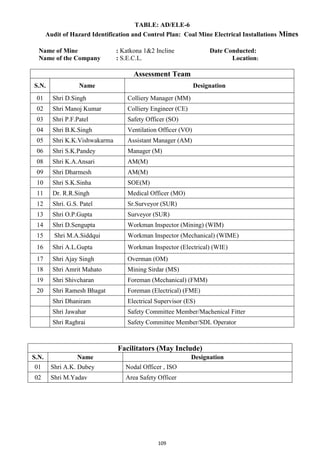 109
TABLE: AD/ELE-6
Audit of Hazard Identification and Control Plan: Coal Mine Electrical Installations Mines
Name of Mine : Katkona 1&2 Incline Date Conducted:
Name of the Company : S.E.C.L. Location:
Assessment Team
S.N. Name Designation
01 Shri D.Singh Colliery Manager (MM)
02 Shri Manoj Kumar Colliery Engineer (CE)
03 Shri P.F.Patel Safety Officer (SO)
04 Shri B.K.Singh Ventilation Officer (VO)
05 Shri K.K.Vishwakarma Assistant Manager (AM)
06 Shri S.K.Pandey Manager (M)
08 Shri K.A.Ansari AM(M)
09 Shri Dharmesh AM(M)
10 Shri S.K.Sinha SOE(M)
11 Dr. R.R.Singh Medical Officer (MO)
12 Shri. G.S. Patel Sr.Surveyor (SUR)
13 Shri O.P.Gupta Surveyor (SUR)
14 Shri D.Sengupta Workman Inspector (Mining) (WIM)
15 Shri M.A.Siddqui Workman Inspector (Mechanical) (WIME)
16 Shri A.L.Gupta Workman Inspector (Electrical) (WIE)
17 Shri Ajay Singh Overman (OM)
18 Shri Amrit Mahato Mining Sirdar (MS)
19 Shri Shivcharan Foreman (Mechanical) (FMM)
20 Shri Ramesh Bhagat Foreman (Electrical) (FME)
Shri Dhaniram Electrical Supervisor (ES)
Shri Jawahar Safety Committee Member/Machenical Fitter
Shri Raghrai Safety Committee Member/SDL Operator
Facilitators (May Include)
S.N. Name Designation
01 Shri A.K. Dubey Nodal Officer , ISO
02 Shri M.Yadav Area Safety Officer
 