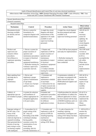 110
Audit of Hazard Identification and Control Plan of coal mine electrical installations.
Abbreviations: IAF: Immediate Action Flag; SOP: Standard Operating Procedure; COP : Code of Practice; TSU: Tran
switch unit; CT: Current Transformer; PT: Potential Transformer.
Hazard identification Plan:
(General comments)
Hazard Control Plan:
Mechanism Control Procedure Action Taken
Observations
and Comments
Documents/circuits
drawings available
are sketchy and not
adequate.
Devise a system for
formulation of a
composite diagram with
detailed nomenclature.
A single line circuit
diagram with detail
nomenclature of the
apparatus to be made
available to each
supervisor/working
personnel.
A single line circuit diagram
has been prepared and made
available to all
supervisor/working personnel.
AEE,EE & CE
to take
necessary
action for
updating the
single line
circuit diagram
as and when
required.
Workers and
supervisors not
trained to follow
procedures.
Surveillances to
implement operating
procedure.
1. Devise a system for
proper execution of
operation and
maintenance procedures
in respect of electrical
machinery/
equipment/installations.
2. Refresher training for
workmen/ supervisors
at periodic intervals.
1. Prepare and
implement a COP for
proper execution of
operation and
maintenance
procedures in respect
of electrical
machinery/ equipment/
installations.
2. Conduct refresher
training for workmen/
supervisors.
1. The COP has been prepared
and ready for implementation.
2. Refresher training for
workmen/ supervisors has
been conducted.
The COP needs
revision as
recorded. AEE
& EE to
accomplish the
job within
fifteen days,
and take action
for its
implementation
(IAF).
Open sparking from
cap lamp due to
improper
maintenance.
1. Devise and
implement a proper
system of maintenance
of cap lamps.
2. Ensure use of proper
quality of spares.
1. Formulate and
implement a
maintenance schedule
of cap lamps.
2. Instructions for use
of spares sourced only
from OEM/authorized
supplier.
A maintenance schedule of
cap lamps was prepared with
spares sourced only from
OEM/authorized supplier and
implemented.
AEE & EE to
monitor the
maintenance
regime of cap
lamps on
monthly
interval.
Cable(s) of
appropriate type are
not installed in proper
manner.
A system for selection
and installation of
cable(s) appropriate for
designated application
to be put in place.
Formulate and
implement a procedure
for selection and
installation of cable(s)
for different
application in mines.
A draft procedure for selection
and installation of cable(s) for
different application in mines
has been framed with the help
of DGMS Guidelines and is in
the process of finalization.
EE & CE to
finalize the
procedure and
implement the
same within
fifteen
days(IAF).
Improper settings of
the OC relay. Core
losses of the
machineries are
relatively high due to
repeated rewinding.
Heat generated due to
friction of moving
parts owing to worn
out bearing coupled
with inadequate
1. A procedure for (i)
proper setting of the
OC relay (ii)
Rewinding at the OEM
workshop/workshop
having quality
assurance system for
minimization of core
losses during
rewinding, and (iii)
Periodic maintenance of
1. Formulate and
implement a code of
practice (COP) for
installing/repairing
machineries/
switchgears and
setting of OC Relays.
1. A code of practice for
installing/ repairing
machineries/ switchgears and
setting of OC Relays has been
framed and implemented.
1. AEE & EE to
monitor the
progress of
implementation
of the COP.
 