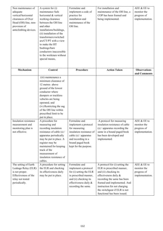 112
Non maintenance of
adequate
vertical/horizontal
clearances of Over
Head (OH) line, non-
provision of
anticlimbing devices.
A system for (i)
maintenance Safe
horizontal & vertical
working clearance
between the OH line
and other
installations/buildings,
(ii) installation of the
transformers/switched
ars/CT/PT with a view
to make the HT
bushings/bare
conductors inaccessible
to the workmen without
special means,
Formulate and
implement a code of
practice for
installation and
maintenance of the
OH line.
For installation and
maintenance of the OH line, a
COP has been framed and
being implemented.
AEE & EE to
monitor the
progress of
implementation.
Mechanism Control Procedure Action Taken Observations
and Comments
(iii) maintenance a
minimum clearance of
12 metres above
ground of the lowest
conductor where
dumpers or trackless
vehicles are being
operated, and
(iv) Restricting the sag
of the OH line within
prescribed limit to be
put in place.
Insulation resistance
measurement and
monitoring plan is
not effective.
A procedure for
measuring and
recording insulation
resistance of cable (s) /
apparatus periodically
may be put in place. A
register may be
maintained for keeping
track of the
measurement of
insulation resistance of
cables.
Formulate and
implement a protocol
for measuring
insulation resistance of
cable (s) / apparatus
and recording in a
bound paged book
kept for the purpose.
.A protocol for measuring
insulation resistance of cable
(s) / apparatus recording the
same in a bound paged book
has been developed and
implemented.
AEE & EE to
monitor the
progress of
implementation.
The setting of Earth
Leakage Relay (ELR)
is not proper.
Effectiveness of the
relay not tested
periodically.
A procedure for setting
the ELR and checking
its effectiveness daily
may be put in place.
Formulate and
implement a protocol
for (i) setting the ELR
in prescribed manner,
and (ii) checking its
effectiveness daily &
recording the same.
A protocol for (i) setting the
ELR in prescribed manner,
and (ii) checking its
effectiveness daily &
recording the same has been
framed and implemented. And
instruction for not charging
the switchgear if ELR is not
functional has been issued.
AEE & EE to
monitor the
progress of
implementation.
 