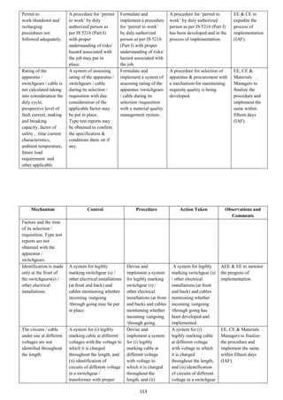 113
Permit to
work/shutdown and
recharging
procedures not
followed adequately.
A procedure for ‘permit
to work’ by duly
authorized person as
per IS 5216 (Part I)
with proper
understanding of risks/
hazard associated with
the job may put in
place.
Formulate and
implement a procedure
for ‘permit to work’
by duly authorized
person as per IS 5216
(Part I) with proper
understanding of risks/
hazard associated with
the job.
A procedure for ‘permit to
work’ by duly authorized
person as per IS 5216 (Part I)
has been developed and in the
process of implementation.
EE & CE to
expedite the
process of
implementation
(IAF).
Rating of the
apparatus /
switchgears / cable is
not calculated taking
into consideration the
duly cycle,
prospective level of
fault current, making
and breaking
capacity, factor of
safety , time current
characteristics,
ambient temperature,
future load
requirement and
other applicable
A system of assessing
rating of the apparatus /
switchgears / cable
during its selection /
requisition with due
consideration of the
applicable factor may
be put in place.
Type test reports may
be obtained to confirm
the specification &
conditions there on if
any.
Formulate and
implement a system of
assessing rating of the
apparatus /switchgears
/ cable during its
selection /requisition
with a material quality
management system.
A procedure for selection of
apparatus & procurement with
a mechanism for maintaining
requisite quality is being
developed.
EE, CE &
Materials
Managers to
finalize the
procedure and
implement the
same within
fifteen days
(IAF).
Mechanism Control Procedure Action Taken Observations and
Comments
Factors and the time
of its selection /
requisition. Type test
reports are not
obtained with the
apparatus /
switchgears.
Identification is made
only at the front of
the switchgears(s) /
other electrical
installations.
A system for legibly
marking switchgear (s) /
other electrical installations
(at front and back) and
cables mentioning whether
incoming /outgoing
/through going may be put
in place.
Devise and
implement a system
for legibly marking
switchgear (s) /
other electrical
installations (at front
and back) and cables
mentioning whether
incoming /outgoing
/through going.
A system for legibly
marking switchgear (s)
/ other electrical
installations (at front
and back) and cables
mentioning whether
incoming /outgoing
/through going has
been developed and
implemented.
AEE & EE to monitor
the progress of
implementation.
The circuits / cable
under use at different
voltages are not
identified throughout
the length.
A system for (i) legibly
marking cable at different
voltages with the voltage to
which it is charged
throughout the length, and
(ii) identification of
circuits of different voltage
in a switchgear /
transformer with proper
Devise and
implement a system
for (i) legibly
marking cable at
different voltage
with voltage to
which it is charged
throughout the
length, and (ii)
A system for (i)
legibly marking cable
at different voltage
with voltage to which
it is charged
throughout the length,
and (ii) identification
of circuits of different
voltage in a switchgear
EE, CE & Materials
Managers to finalize
the procedure and
implement the same
within fifteen days
(IAF).
 