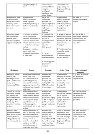 114
signage may be put in
place.
identification of
circuits of different
voltage in a
switchgear /
transformer with
proper signage.
/ transformer with
proper signage is in
the process of being
developed.
Precautions to work
in the installation
having provision of
receiving supply
from two feeders are
not taken.
A procedure for
interlocking the two
feeders to prevent
inadvertent paralleling or
feedback may be put in
place.
Devise and
implement a
procedure for
interlocking the two
feeders to prevent
inadvertent
paralleling or
feedback.
A procedure for
interlocking the two
feeders to prevent
inadvertent paralleling
or feedback has been
developed and
implemented.
EE & CE to
periodically check the
system.
Inadequate support
and ventilation at
location where
electrical equipment
/apparatus are placed.
1. A system of installing
electrical equipment
/apparatus belowground at
a spacious working place
which is accessible & clear
of obstruction may be put
in place.
2. Adequate ventilation
may be put in place.
3. Adequate support may
be put in place.
1. Formulate and
implement a code of
practice for
installing electrical
equipment /
apparatus
belowground.
2. Provide
ventilation as per
prescribed standard.
3. Install support as
per prescribed
standard.
1. A code for practice
for installing electrical
equipment / apparatus
belowground is in the
process of being
developed.
2. Ventilation has been
provided as per the
requirement.
3. Adequate support
has been provided.
CE, VO & MM to
finalized the procedure
and implements the
same within fifteen
days (IAF).
Mechanism Control Procedure Action Taken Observations and
Comments
Pressing of trailing
cable of Side
Discharge Loader
(SDL) /drill machine
during reverse
movement of SDL.
A system for managing the
trailing cable while
SDL/drill machine is in
operation by providing
suitable cable connectors,
appropriate to protect form
mechanical injury, may be
put in place.
Formulate and
implement a
procedure for
managing the
trailing cable while
SDL/drill machine
is in operation.
A procedure for
managing the trailing
cable while SDL/drill
machine is in
operation has been
developed &
implemented.
AEE & EE to monitor
the progress of
implementation.
There is no efficient
mechanism to check
the supply of the
Personal Protecting
Equipment (PPE) and
monitoring their
condition from time
to time.
A system for providing
PPE (gloves/rubber shoes/
ladders/ earthing devices/
helmets/line testers/hand
lines/safety belts etc.) of
prescribed standard to
workmen engaged in
electrical work may be put
in place.
Formulate and
implement a
procedure for
purchase and supply
of PPE of requisite
quality to workmen
engaged in electrical
work.
A procedure for
purchase and supply of
PPE of requisite
quality to workmen
engaged in electrical
work has been
developed &
implemented.
EE, CE & Materials
Manager to monitor
the progress of
implementation of
procedure.
Guarding is not
provided under each
Over Head (OH) line
crossing the roads.
The guard wires are
not properly earthed.
A system may be put in
place for providing guard-
wire under each OH line
(while crossing a road or
building ) which is
connected with earth at
each point at which its
electrical continuity is
broken, and have (i) an
Formulate and
implement a code of
procedure for
providing guard
wire under each OH
line while crossing a
road or building,
may be put in place.
A code of procedure
for providing guard
wire under each OH
line while crossing a
road or building is in
the process of being
developed.
EE & CE to finalize
the procedure and
implement the same
within fifteen days
(IAF).
 