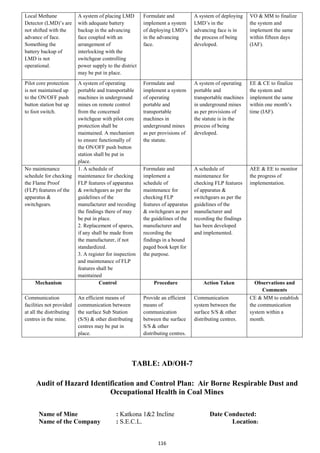 116
Local Methane
Detector (LMD)’s are
not shifted with the
advance of face.
Something the
battery backup of
LMD is not
operational.
A system of placing LMD
with adequate battery
backup in the advancing
face coupled with an
arrangement of
interlocking with the
switchgear controlling
power supply to the district
may be put in place.
Formulate and
implement a system
of deploying LMD’s
in the advancing
face.
A system of deploying
LMD’s in the
advancing face is in
the process of being
developed.
VO & MM to finalize
the system and
implement the same
within fifteen days
(IAF).
Pilot core protection
is not maintained up
to the ON/OFF push
button station but up
to foot switch.
A system of operating
portable and transportable
machines in underground
mines on remote control
from the concerned
switchgear with pilot core
protection shall be
maintained. A mechanism
to ensure functionally of
the ON/OFF push button
station shall be put in
place.
Formulate and
implement a system
of operating
portable and
transportable
machines in
underground mines
as per provisions of
the statute.
A system of operating
portable and
transportable machines
in underground mines
as per provisions of
the statute is in the
process of being
developed.
EE & CE to finalize
the system and
implement the same
within one month’s
time (IAF).
No maintenance
schedule for checking
the Flame Proof
(FLP) features of the
apparatus &
switchgears.
1. A schedule of
maintenance for checking
FLP features of apparatus
& switchgears as per the
guidelines of the
manufacturer and recoding
the findings there of may
be put in place.
2. Replacement of spares,
if any shall be made from
the manufacturer, if not
standardized.
3. A register for inspection
and maintenance of FLP
features shall be
maintained
Formulate and
implement a
schedule of
maintenance for
checking FLP
features of apparatus
& switchgears as per
the guidelines of the
manufacturer and
recording the
findings in a bound
paged book kept for
the purpose.
A schedule of
maintenance for
checking FLP features
of apparatus &
switchgears as per the
guidelines of the
manufacturer and
recording the findings
has been developed
and implemented.
AEE & EE to monitor
the progress of
implementation.
Mechanism Control Procedure Action Taken Observations and
Comments
Communication
facilities not provided
at all the distributing
centres in the mine.
An efficient means of
communication between
the surface Sub Station
(S/S) & other distributing
centres may be put in
place.
Provide an efficient
means of
communication
between the surface
S/S & other
distributing centres.
Communication
system between the
surface S/S & other
distributing centres.
CE & MM to establish
the communication
system within a
month.
TABLE: AD/OH-7
Audit of Hazard Identification and Control Plan: Air Borne Respirable Dust and
Occupational Health in Coal Mines
Name of Mine : Katkona 1&2 Incline Date Conducted:
Name of the Company : S.E.C.L. Location:
 