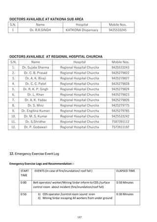 137
DOCTORS AVAILABLE AT KATKONA SUB AREA
S.N. Name Hospital Mobile Nos.
1 Dr. R.R.SINGH KATKONA Dispensary 9425533245
DOCTORS AVAILABLE AT REGIONAL HOSPITAL CHURCHA
S.N. Name Hospital Mobile Nos.
1. Dr. Sujata Sharma Regional Hospital Churcha 9425533243
2. Dr. C. B. Prasad Regional Hospital Churcha 9425279822
3. Dr. A. K. Biraji Regional Hospital Churcha 9425279827
4. Dr. C. C. Patel Regional Hospital Churcha 9425279828
5. Dr. R. K. P. Singh Regional Hospital Churcha 9425279824
6. Dr. L. Khan Regional Hospital Churcha 9425279823
7. Dr. A. K. Yadav Regional Hospital Churcha 9425279826
8. Dr. S. Minz Regional Hospital Churcha 9425279775
9. Dr. Engilina Kumari Regional Hospital Churcha 9425279785
10. Dr. M. S. Kumar Regional Hospital Churcha 9425533242
11. Dr. S.Shridhar Regional Hospital Churcha 7587391112
12. Dr. P. Godawari Regional Hospital Churcha 7573911197
12. Emergency Exercise Event Log
Emergency Exercise Logs and Recommendation :-
START
TIME
EVENTS (In case of fire/inundation/ roof fall ) ELAPSED TIME
0:00 Belt operator/ worker/Mining Sirdar inform to CDS /surface
control room about incident (fire/inundation/roof fall)
0:50 Minutes
0:50 1) CDS operator /control room sound siren
2) Mining Sirdar escaping All workers from under ground
0:30 Minutes
 