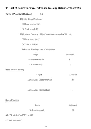 140
15. List of BasicTraining / Refresher Training Calander Year 2016
Target of Vocational Training -142
1) Initial (Basic) Training:-
(i) Departmental- 22
(ii) Contractual -41
2) Refresher Training - 20% of manpower as per MVTR-1966
(i) Departmental- 82
(ii) Contractual -77
Refresher Training - 20% of manpower
Target Achieved
82(Departmental) 82
77(Contractual) 77
Basic (Initial) Training
Target Achieved
As Recruited (Departmental) 22
As Recruited (Contractual) 41
Special Training
Target Achieved
78(Departmental) 78
AS PER MOU () TARGET = 142
(35% of Manpower)
 