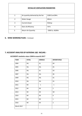 15
DETAILS OF VENTILATION PARAMETERS
1 Air quantity delivered by the fan 3100 Cum/Min.
2 Water Gauge 40mm
3 Current drawn 45Amp
4 Over all efficiency 74 %
5 Return Air Quantity 3300 Cu. M/Min
6. MINE WORKING PLAN:- Enclosed
7. ACCIDENT ANALYSIS OF KATKONA 1&2 INCLINE:-
ACCIDENT statistics since 2000 to march 2017
YEAR FATAL SERIOUS REPORTATBLE
2004 NiL 01 04
2005 NiL NiL 05
2006 NiL 01 03
2007 NiL NiL 06
2009 NiL NiL 01
2010 NiL NiL 01
2011 Nil 1 1
2012 Nil Nil 2
2013 Nil Nil Nil
2014 Nil Nil 4
2015 Nil Nil 1
2016 Nil Nil 2
March 2017
 