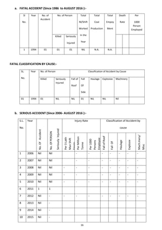 16
a. FATAL ACCIDENT (Since 1986 to AUGUST 2016 ):-
Sl
No.
Year No. of
Accident
No. of Person Total
M/Shift
Worked
In the
Year
Total
Coal
Production
Total
Empoy
Ment
Death
Rate
Per
1000
Person
Employed
Killed Seriously
Injured
1 1994 01 01 01 NIL N.A. N.A.
FATAL CLASSIFICATION BY CAUSE:-
SL.
No.
Year No. of Person Classification of Accident by Cause
Killed Seriously
Injured
Fall of
Roof
Fall
Of
Side
Haulage Explosive Machinery
01 1994 01 NiL NiL 01 NiL NiL Nil
b. SERIOUS ACCIDENT (Since 2006- AUGUST 2016 ):-
S.L.
No.
Year
No.OfAccident
No.OfPERSON
SeriouslyInjured
Injury Rate Classification of Accident by
cause
Per3Lakh
ManShift
Emplo
Yed
PerMillion
Tonne
Produc
Tion
Per1000
Persons
Employee
yed
FallofRoof
FallOf
Roof
Haulage
Explosie
Mach.Inery/
Misc
1 2006 Nil Nil - - - - - - -
2 2007 Nil Nil - - - - - - -
3 2008 Nil Nil - - - - - - - -
4 2009 Nil Nil - - - - - - - -
5 2010 Nil Nil - - - - - - - -
6 2011 1 1
7 2012 Nil - - - - - - - - -
8 2013 Nil -
9 2014 Nil -
10 2015 Nil -
 