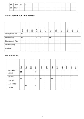 17
11 2016 Nil -
12 2017
SERIOUS ACCIDENT PLACEWISE SERIOUS:-
2006
2007
2008
2009
2010
2011
2012
2013
2014
2015
2016
2017
Development Face 01
Haulage Road 02 03 01 01
Other Working Place
Other Traveling
Roadway
TIME WISE SERIOUS
2000
2001
2002
2003
2004
2005
2006
2007
2008
2009
2010
2011
7.00AM TO
3.00PM
02 01
-
-
- 1
3.00 PM TO
11.00 AM
01 01 01 01
-
-
-
11.00 PM TO
7.00 AM
01 01
-
-
-
 