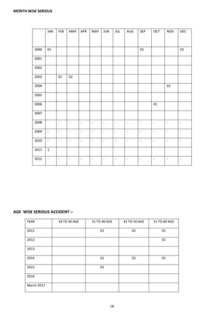 18
MONTH WISE SERIOUS
AGE WISE SERIOUS ACCIDENT :-
YEAR 18 TO 30 AGE 31 TO 40 AGE 41 TO 50 AGE 51 TO 60 AGE
2011 01 01 01
2012 01
2013
2014 01 01 01
2015 01
2016
March 2017
JAN FEB MAR APR MAY JUN JUL AUG SEP OCT NOV DEC
2000 01 01 01
2001
2002
2003 01 02
2004 01
2005
2006 01
2007
2008 - - - - - - - - - - -
2009 - - - - - - - - - - - -
2010 - - - - - - - - - - - -
2011 1
2012 - - - - - - - - - - - -
 