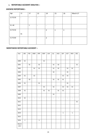 19
c. REPORTABLE ACCIDENT ANALYSIS :-
AGEWISE REPORTABLE:-
Age 11 12 13 14 15 16 March 17
21 TO 30 - - - - -
31 -40 1 - - -
41 TO 50
01
- 2 1 1
51 TO 60 - 2 -
MONTHWISE REPORTABLE ACCIDENT :-
Year JAN FEB MAR APR MAY JUN JUL AUG SEP OCT NOV DEC
2000 01 01
2001 01 01 01 02 01
2002 01 01 01 02 01 01
2003 02 01
2004 01 01 01 01
2005 02 01 01 01
2006 01 01 01
2007 01 01 02 01 01
2008 01 01 01 01 01
2009 01
2010 01 - - - - - - - - - - -
2011 01
2012
2013
2014 1 1
2015
2016 1 1
March
2017
 