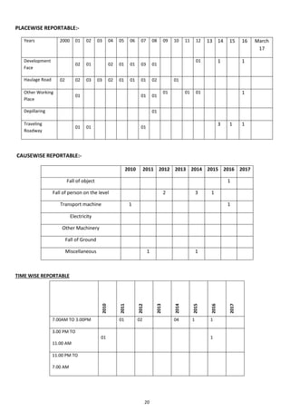20
PLACEWISE REPORTABLE:-
Years 2000 01 02 03 04 05 06 07 08 09 10 11 12 13 14 15 16 March
17
Development
Face
02 01 02 01 01 03 01
01 1 1
Haulage Road 02 02 03 03 02 01 01 01 02 01
Other Working
Place
01 01 01
01 01 01 1
Depillaring 01
Traveling
Roadway
01 01 01
3 1 1
CAUSEWISE REPORTABLE:-
2010 2011 2012 2013 2014 2015 2016 2017
Fall of object 1
Fall of person on the level 2 3 1
Transport machine 1 1
Electricity
Other Machinery
Fall of Ground
Miscellaneous 1 1
TIME WISE REPORTABLE
2010
2011
2012
2013
2014
2015
2016
2017
7.00AM TO 3.00PM 01 02 04 1 1
3.00 PM TO
11.00 AM
01 1
11.00 PM TO
7.00 AM
 