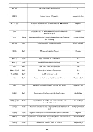 22
145(1)(d) Particulars of gas determination VO
160(4) Copy of License of Magazine Magazine In-Char
164A(5)(b) Inspection of vehicle used for bulk transport of Explosives. Engineer
134 Standing orders for withdrawal of persons in the event of
stoppage of MMV
Manager
47(b) Hourly Observation of pressure Gauge and speed indicator of main fan
and recording
Fan Operator/VO
41(1)b Daily Under Manager’s Inspection Report Under Manager
41(1)b Daily Manager’s Inspection Report Manager
41-4(3) Daily Work performed by safety officer SO
42-4(3) Daily Work performed ventilation officer V.O
43(9) Daily Over man’s report of inspection OM
44&113(3)(d) Daily Mining Sirdar’s report of inspection MS
45&179(b) Daily Shot firer’s report book SF
56(b) Daily Record of explosives received /stored and issued Magazine Clerk
56(d) Daily Record of explosives issued to shot firer and return Magazine Clerk
93(1)(c) Daily Examination of haulage engine brake wheel etc. Mech.fitter
123A(1A)(d)(i) Daily Record of areas cleaned of coal dust and treated with
incombustible dust
Dust In-charge
123B(8) Daily Record of collection of dust samples and results of analysis of
dust
Sampling Incharge
131(5) Daily Log book examination and maintenance of electrical apparatus Engineer
155(2) Daily Examination of safety lamps immediately before belowground for
use
Lamp room Fitter
155(3) Daily Examination of safety lamps on after use Lamp room I/C
 