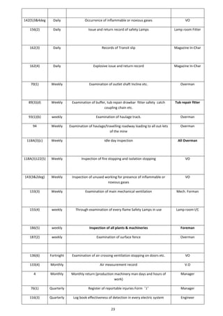 23
142(5)3&4deg Daily Occurrence of inflammable or noxious gases VO
156(2) Daily Issue and return record of safety Lamps Lamp room Fitter
162(3) Daily Records of Transit slip Magazine In-Char
162(4) Daily Explosive issue and return record Magazine In-Char
70(1) Weekly Examination of outlet shaft Incline etc. Overman
89(3)(d) Weekly Examination of buffer, tub repair drawbar fitter safety catch
coupling chain etc.
Tub repair fitter
93(1)(b) weekly Examination of haulage track. Overman
94 Weekly Examination of haulage/travelling roadway loading to all out-lets
of the mine
Overman
118A(3)(c) Weekly Idle day inspection All Overman
118A(3)122(5) Weekly Inspection of fire stopping and isolation stopping VO
143(3&2deg) Weekly Inspection of unused working for presence of inflammable or
noxious gases
VO
133(3) Weekly Examination of main mechanical ventilation Mech. Forman
155(4) weekly Through examination of every flame Safety Lamps in use Lamp room I/C
186(5) weekly Inspection of all plants & machineries Foreman
187(2) weekly Examination of surface fence Overman
136(6) Fortnight Examination of air crossing ventilation stopping on doors etc. VO
133(4) Monthly Air measurement record V.O
4 Monthly Monthly return (production machinery man days and hours of
work)
Manager
76(1) Quarterly Register of reportable injuries Form ˝J ̋ Manager
116(3) Quarterly Log book effectiveness of detection in every electric system Engineer
 