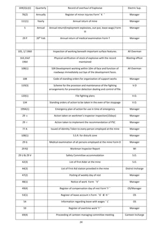 24
169(2)(c)(i) Quarterly Record of overhaul of Explosive Electric Sup.
76(2) Annually Register of minor injuries Form ̋ K ˝ Manager
111(1) Yearly Annual return of mine Manager
5 Annual Annual return(Employment explosives, out-put, leave wags) Form
III
Manager
29 P 20th
Feb Annual return of medical examination Form T Manager
105, 1/ 1960 Inspection of working beneath important surface features. All Overman
163,33of
1964
Physical verification of stock of explosive with the record
maintained
Blasting officer
108(1) SSR Development working within 10m of face and function of
roadways immediately out bye of the development faces.
All Overman
108 Code of standing orders for organization of support works Manager
119(3) Scheme for the provision and maintenance of the fighting
arrangements for prevention detection dealing and control of file.
V.O
120(1) File fighting plans V.O.
134 Standing orders of action to be taken in the even of fan stoppage V.O.
199A(1) Emergency plan of action for use in time of emergency Manager
29 s Action taken on workmen’s inspector inspection(15days) Manager
29 r Action taken to implement the recommendation of PSC Manager
77 A Issued of identity Token to every person employed at the mine Manager
108(1) S.S.R. for disturb zone Manager
29 G Medical examination of all persons employed at the mine Form O Manager
29 R2 Workman Inspector Report WI
29 U & 29 V Safety Committee accommodation S.O.
42(3) List of first Aider at the mine S.O.
44(3) List of First Aid station provided in the mine District Incharge
47(2) Posting of weekly day of rest Manager
48(1) Notice of work Form ˝V˝ Manager
49(4) Register of compensation day of rest Form ̋F ˝ OS/Manager
53(1) Register of leave account n Form ˝G ̋ & ̋ H ˝ OS
54 Information regarding leave with wages ˝ L ̋ OS
59 Register of overtime work ̋T ˝ Manager
69(4) Proceeding of canteen managing committee meeting Canteen Incharge
 