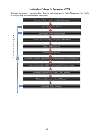 27
Methodology Followed for Preparation of SMP
Following are the step by step methodology followed while preparation of ‘Safety Management Plan’ (SMP)
including the Risk Assessment and Risk Management.
C
o
m
m
u
n
i
c
a
t
i
o
n
Assemble the Team/Formation of multi-disciplinary team
Define the Operation/Activities
Identifying the Hazard in each operations
Access the Risk by considering consequences and likelihood
Framing control measures
Time bound ‘Action Plan’ with responsibilities for implementation of control measures
Ensure resources made available for implementation of control measures
Monitoring of implementation status of ‘Control Measures’
Auditing and Review the Process
Quantity and Prioritize Risk
Monitoring effectiveness of ‘Control Measures’
 