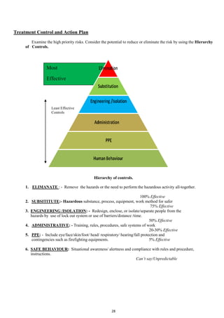 28
Treatment Control and Action Plan
Examine the high priority risks. Consider the potential to reduce or eliminate the risk by using the Hierarchy
of Controls.
Least Effective
Controls
Hierarchy of controls.
1. ELIMANATE : - Remove the hazards or the need to perform the hazardous activity all-together.
100% Effective
2. SUBSITITUTE:- Hazardous substance, process, equipment, work method for safer
75% Effective
3. ENGINEERING /ISOLATION: - Redesign, enclose, or isolate/separate people from the
hazards by use of lock out system or use of barriers/distance /time.
50% Effective
4. ADMINISTRATIVE: - Training, rules, procedures, safe systems of work
20-30% Effective
5. PPE: - Include eye/face/skin/foot/ head/ respiratory/ hearing/fall protection and
contingencies such as firefighting equipments. 5% Effective
6. SAFE BEHAVIOUR: Situational awareness/ alertness and compliance with rules and procedure,
instructions.
Can’t say/Unpredictable
Most
Effective
 