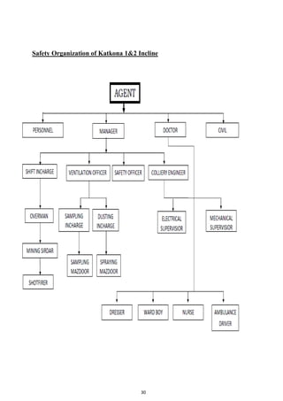 30
Safety Organization of Katkona 1&2 Incline
 