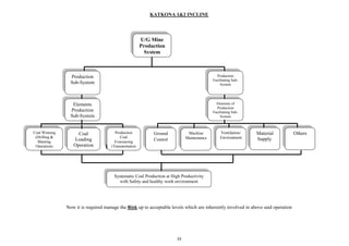 33
KATKONA 1&2 INCLINE
Now it is required manage the Risk up to acceptable levels which are inherently involved in above said operation
U/G Mine
Production
System
Production
Sub-System
Production
Facilitating Sub-
System
Elements of
Production
Facilitating Sub-
System
Elements
Production
Sub-System
Coal
Loading
Operation
Coal Winning
(Drilling &
Blasting
Operations
Systematic Coal Production at High Productivity
with Safety and healthy work environment
Production
Coal
Evacuacing
(Transportation
)
Ground
Control
Machine
Maintenance
Ventilation/
Environment
Material
Supply
Others
 