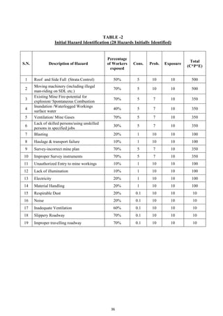 36
TABLE -2
Initial Hazard Identification (28 Hazards Initially Identified)
S.N. Description of Hazard
Percentage
of Workers
exposed
Cons. Prob. Exposure
Total
(C*P*E)
1 Roof and Side Fall (Strata Control) 50% 5 10 10 500
2
Moving machinery (including illegal
man-riding on SDL etc.)
70% 5 10 10 500
3
Existing Mine Fire-potential for
explosion/ Spontaneous Combustion
70% 5 7 10 350
4
Inundation /Waterlogged Workings
surface water
40% 5 7 10 350
5 Ventilation/ Mine Gases 70% 5 7 10 350
6
Lack of skilled persons/using unskilled
persons in specified jobs
30% 5 7 10 350
7 Blasting 20% 1 10 10 100
8 Haulage & transport failure 10% 1 10 10 100
9 Survey-incorrect mine plan 70% 5 7 10 350
10 Improper Survey instruments 70% 5 7 10 350
11 Unauthorized Entry to mine workings 10% 1 10 10 100
12 Lack of illumination 10% 1 10 10 100
13 Electricity 20% 1 10 10 100
14 Material Handling 20% 1 10 10 100
15 Respirable Dust 20% 0.1 10 10 10
16 Noise 20% 0.1 10 10 10
17 Inadequate Ventilation 60% 0.1 10 10 10
18 Slippery Roadway 70% 0.1 10 10 10
19 Improper travelling roadway 70% 0.1 10 10 10
 
