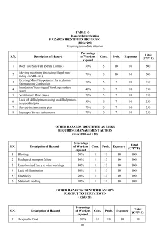 37
TABLE -3
Hazard Identification
HAZARDS IDENTIFIED HIGH RISK
(Risk>200)
Requiring immediate attention
S.N. Description of Hazard
Percentage
of Workers
exposed
Cons. Prob. Exposure
Total
(C*P*E)
1 Roof and Side Fall (Strata Control) 50% 5 10 10 500
2
Moving machinery (including illegal man-
riding on SDL etc.)
70% 5 10 10 500
3
Existing Mine Fire-potential for explosion/
Spontaneous Combustion
70% 5 7 10 350
4
Inundation/Waterlogged Workings surface
water
40% 5 7 10 350
5 Ventilation/ Mine Gases 70% 5 7 10 350
6
Lack of skilled persons/using unskilled persons
in specified jobs
30% 5 7 10 350
7 Survey-incorrect mine plan 70% 5 7 10 350
8 Improper Survey instruments 70% 5 7 10 350
OTHER HAZARDS IDENTIFIED AS RISKS
REQUIRING MANAGEMENT ACTION
(Risk<200 and >20)
OTHER HAZARDS IDENTIFIED AS LOW
RISK BUT TO BE REVIEWED
(Risk<20)
S.N. Description of Hazard
Percentage
of Workers
exposed
Cons. Prob. Exposure
Total
(C*P*E)
1 Blasting 20% 1 10 10 100
2 Haulage & transport failure 10% 1 10 10 100
3 Unauthorized Entry to mine workings 10% 1 10 10 100
4 Lack of illumination 10% 1 10 10 100
5 Electricity 20% 1 10 10 100
6 Material Handling 20% 1 10 10 100
S.N. Description of Hazard
Percentage
of Workers
exposed
Cons. Prob. Exposure
Total
(C*P*E)
1 Respirable Dust 20% 0.1 10 10 10
 