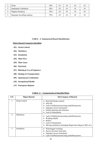 38
TABLE – 4 Summarized Hazard Identification
Major Hazard Categories Identified
(01) Strata Control
(02) Machinery
(03) Inundation
(04) Mine Fires
(05) Mine Gases
(06) Electricity
(07) Blasting & Use of Explosives
(08) Haulage & Transportation
(09) Spontaneous Combustion
(10) Occupational Health
(11) Emergency Reponse
TABLE -5 Categorization of Identified Risks
S.N. Major Hazard Sub Category of Hazard
1 Strata Control • Roof fall (Strata control)
• Side fall
• Lack of skilled persons/using unskilled persons
• Improper survey instruments
• Surface blasting and vibrations
• Lack of illumination
2 Machinery
• Lack of skilled persons/using unskilled persons
• Winding (Shaft)
• Boilers
• Lack of illumination
• Moving machinery (including illegal man-riding on SDL etc.)
3 Inundation • Waterlogged workings
• Survey-incorrect mine plan
• Improper survey instruments
• Lack of skilled persons/using unskilled persons
2 Noise 20% 0.1 10 10 10
3 Inadequate Ventilation 60% 0.1 10 10 10
4 Slippery Roadway 70% 0.1 10 10 10
5 Improper travelling roadway 70% 0.1 10 10 10
 