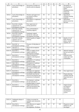 41
SCH-19 Inadequate design of
supports
Failure to account for
multiple seam interaction
effects.
05 05 03 75
SCH-20 Roof fall in
development workings
Non adherence to support
plan in prior
developments. (Problems
05 03 07 105 Progressive strata
dilation in old
developed
1 2 3 4 5 6 7 8
SCH-1 Lack of knowledge on
procedures
Documents available are
sketchy and not adequate.
05 10 10 500 Workshop on
development of
Safety
Management plan
need to be
conducted
SCH-2 Lack of knowledge on
procedures.
Workers and supervisors
not trained to follow
procedures.
05 10 10 500 Specialised
refresher training
required.
SCH-3 Lack of knowledge on
procedures.
Surveillance to implement
procedures.
05 10 10 500 Specialised
process (es) to be
devised.
SCH-4 Roof fall in freshly
exposed roof of
development workings
Poor supervision of
mining operations
05 10 10 500
SCH-5 Roof fall in freshly
exposed roof of
development workings
Poor workmanship in
installing supports.
05 10 07 350
SCH-6 Roof fall in freshly
exposed roof of
development workings.
Inadequate support
density for weak and
incompetent roof strata.
05 10 07 350
SCH-7 Roof fall in freshly
exposed roof of
development workings.
Inferior quality of support
material.
05 10 07 350 Quality of roof
bolts, bearing
plates, cement
capsules, etc.
SCH-8 Roof fall in
development workings.
Presence of slip planes in
roof.
05 05 07 175
SCH-9 Side fall in
development workings.
Weak and incompetent
sides.
05 05 07 175
SCH-10 Roof fall in
development workings
Delay in supply of roof
support material in
development workings.
05 05 07 175 Material indented
but not received in
time.
SCH-11 Roof fall in
development workings
Delay in erection of
supports in development
workings.
05 05 07 175 Deficient work
culture and lack
of discipline.
SCH-12 Roof fall in
development workings
Orientation of roadways
parallel to cleat.
05 05 07 175
SCH-13 Side fall in
development workings
Orientation of roadways
parallel to cleat.
05 05 07 175
SCH-14 Roof fall in
development workings
Excessive roadways with
due to poor drilling and
blasting.
05 05 03 75
SCH-15 Roof fall in
development workings
Workings not supported
according to support plan.
05 10 07 350 Poor supervisions.
SCH-16 Roof fall in
development workings
Inordinate time interval
between development and
extraction of coal panels.
05 05 03 75 Proper planning
schedule (short &
long term) not in
place.
SCH-17 Roof fall in
development workings
Development workings
are not vertically co
incident (Seam to seam)
05 05 03 75
SCH-18 Roof fall in
development workings
Support plan based on
deficient geological data
and other parameters.
05 05 03 75 Support design
not based on
prescribed
Geotechnical
classification
system.
 