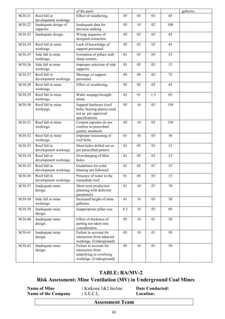42
of the past) galleries.
SCH-21 Roof fall in
development workings
Effect of weathering. 05 03 03 45
SCH-22 Inadequate design of
supports.
Inadequate data for
decision making.
05 10 02 100
SCH-23 Inadequate design. Wrong sequence of
designed extraction.
05 03 03 45
SCH-24 Roof fall in mine
workings.
Lack of knowledge of
support personnel.
05 03 03 45
SCH-25 Side fall in mine
workings.
Formation of pillars with
sharp corners.
01 05 03 15
SCH-26 Side fall in mine
workings.
Improper selection of side
supports.
01 05 03 15
SCH-27 Roof fall in
development workings.
Shortage of support
personnel.
05 05 03 75
SCH-28 Roof fall in mine
workings.
Effect of weathering. 05 03 03 45
SCH-29 Roof fall in mine
workings.
Water seepage-brought
strata.
02 01 1.5 03
SCH-30 Roof fall in mine
workings.
Support hardware (roof
bolts, bearing plates) used
not as per approved
specifications.
05 10 03 150
SCH-31 Roof fall in mine
workings.
Cement capsules do not
confirm to prescribed
quality standards.
05 10 03 150
SCH-32 Roof fall in mine
workings.
Improper tensioning of
roof bolts.
01 10 03 30
SCH-33 Roof fall in
development workings.
Short holes drilled not as
per prescribed pattern.
01 05 03 15
SCH-34 Roof fall in
development workings.
Overcharging of Shot
holes.
01 05 03 15
SCH-35 Roof fall in
development workings.
Guidelines for solid
blasting not followed.
01 05 07 35
SCH-36 Roof fall in
development workings.
Presence of water in the
immediate roof.
01 05 03 15
SCH-37 Inadequate mine
design.
Short term production
planning with deficient
parameters.
01 10 07 70
SCH-38 Side fall in mine
workings.
Increased height of mine
galleries.
01 10 03 30
SCH-39 Inadequate mine
design.
Inappropriate pillar size. 0.3 10 03 09
SCH-40 Inadequate mine
design.
Effect of thickness of
parting not taken into
consideration.
05 10 01 50
SCH-41 Inadequate mine
design.
Failure to account for
interaction from adjacent
workings. (Underground)
05 10 01 50
SCH-42 Inadequate mine
design.
Failure to account for
interaction from
underlying or overlying
workings. (Underground)
05 10 01 50
TABLE: RA/MV-2
Risk Assessment: Mine Ventilation (MV) in Underground Coal Mines
Name of Mine : Katkona 1&2 Incline Date Conducted:
Name of the Company : S.E.C.L. Location:
Assessment Team
 